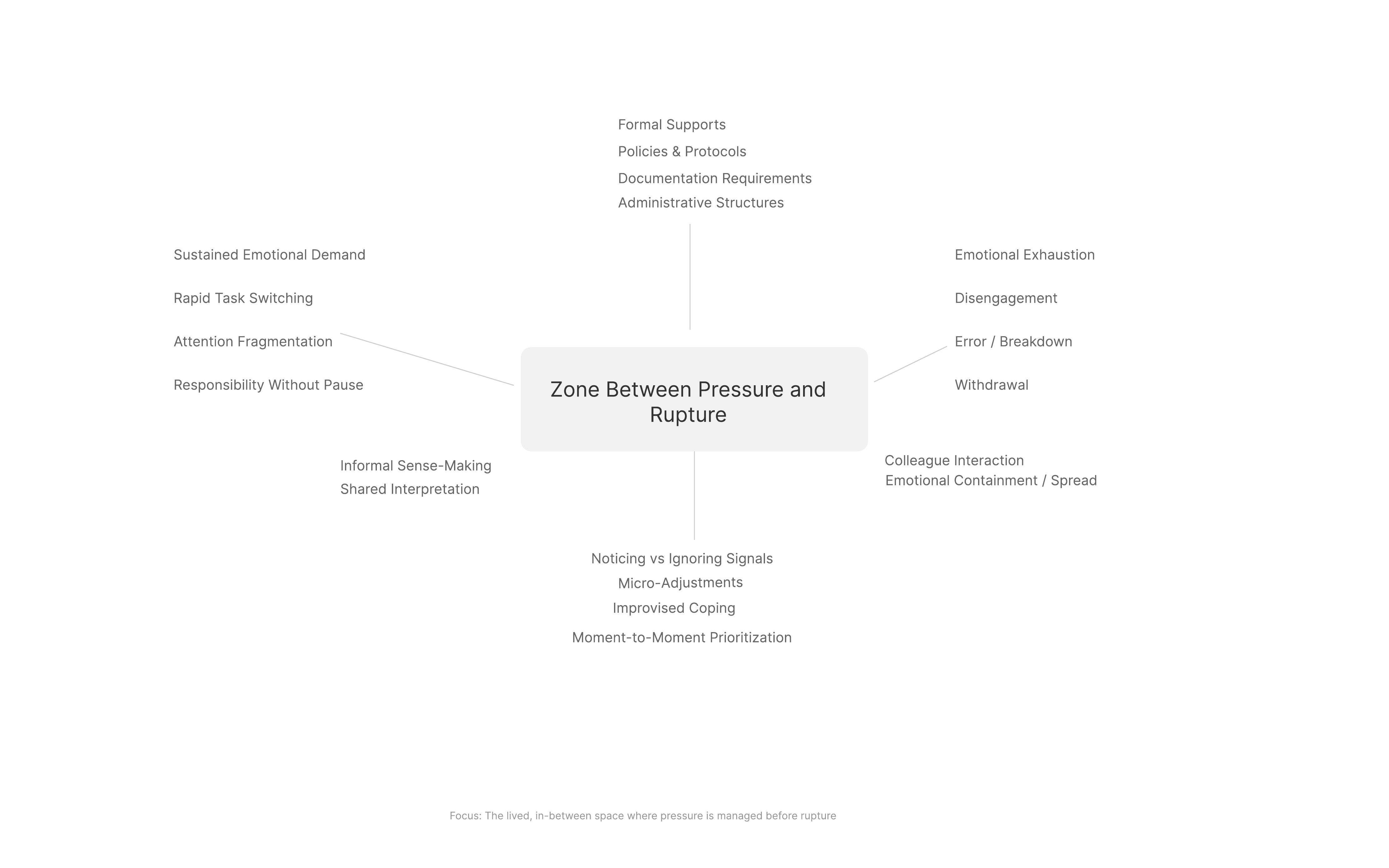 Concept map showing the zone between pressure and rupture
